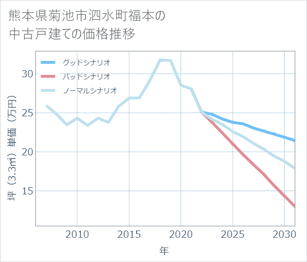 熊本県菊池市泗水町福本の中古戸建て価格推移