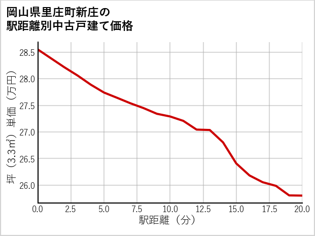 岡山県里庄町新庄の徒歩距離別の中古戸建て坪単価
