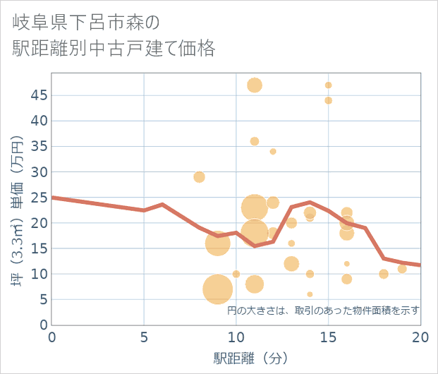 岐阜県下呂市森の徒歩距離別の中古戸建て坪単価