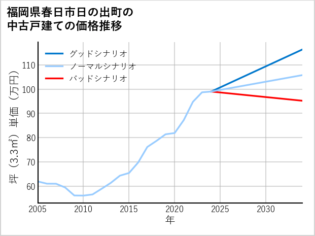 福岡県春日市日の出町の中古戸建て価格推移