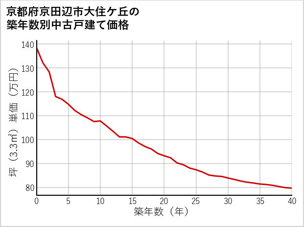 京都府京田辺市大住ケ丘の築年数別の中古戸建て坪単価