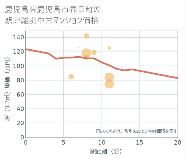 鹿児島県鹿児島市春日町の徒歩距離別の中古マンション坪単価