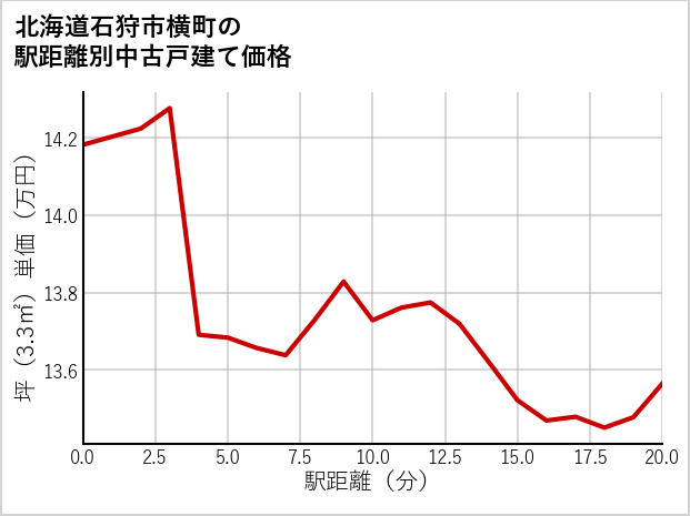 北海道石狩市横町の徒歩距離別の中古戸建て坪単価