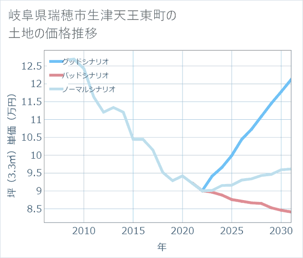 岐阜県瑞穂市生津天王東町の土地価格推移