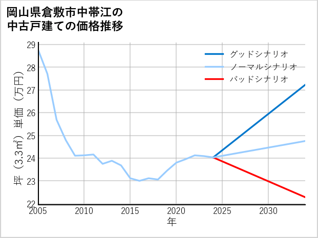岡山県倉敷市中帯江の中古戸建て価格推移