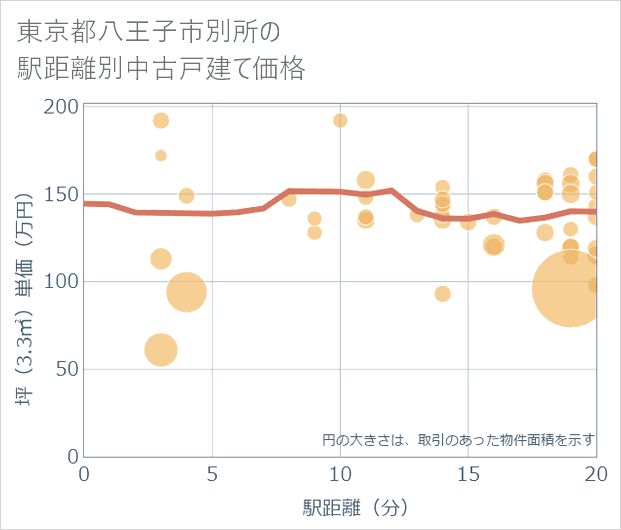 東京都八王子市別所の徒歩距離別の中古戸建て坪単価