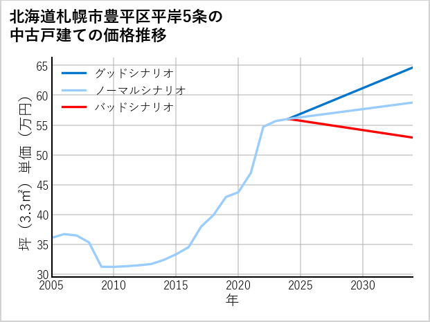 北海道札幌市豊平区平岸5条の中古戸建て価格推移