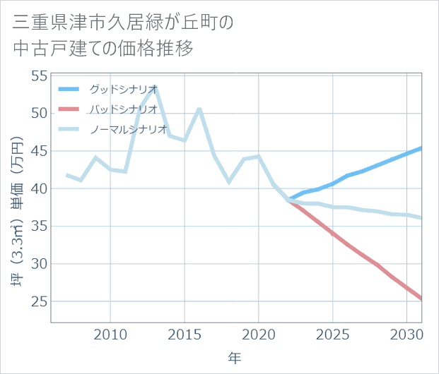 三重県津市久居緑が丘町の中古戸建て価格推移