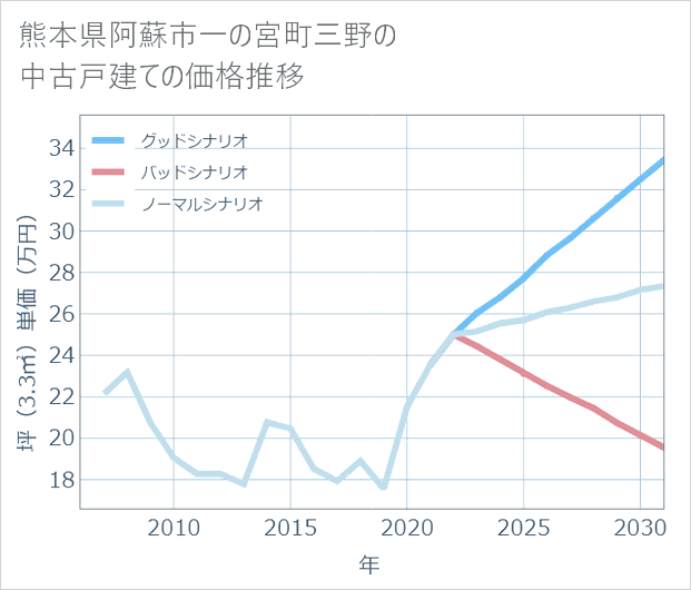 熊本県阿蘇市一の宮町三野の中古戸建て価格推移