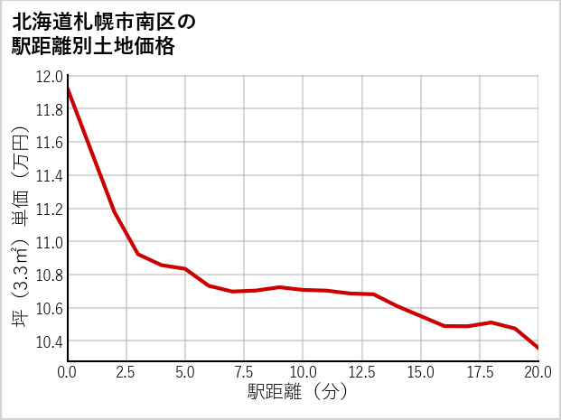 北海道札幌市南区の徒歩距離別の土地坪単価