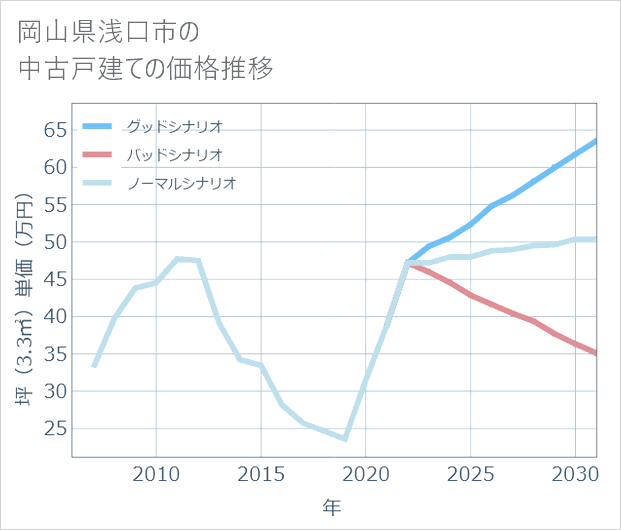 岡山県浅口市の中古戸建て価格推移