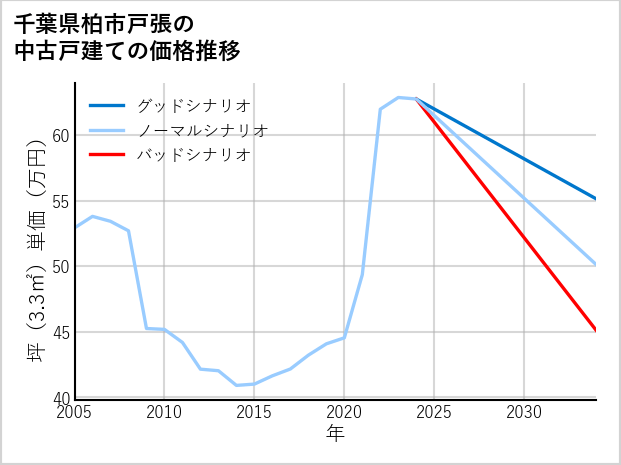 千葉県柏市戸張の中古戸建て価格推移