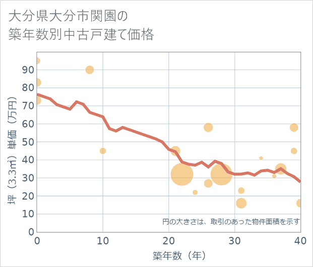 大分県大分市関園の築年数別の中古戸建て坪単価