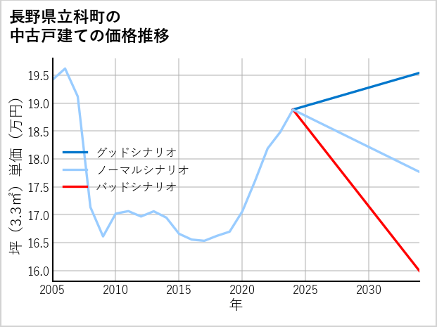 長野県立科町の中古戸建て価格推移