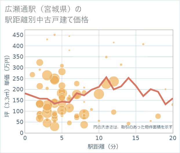 広瀬通駅(宮城県)の徒歩距離別の中古戸建て坪単価
