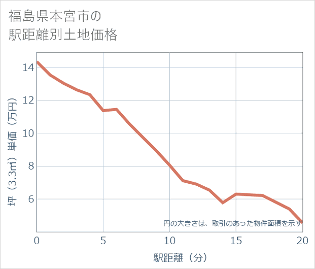 福島県本宮市の徒歩距離別の土地坪単価