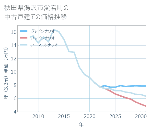 秋田県湯沢市愛宕町の中古戸建て価格推移