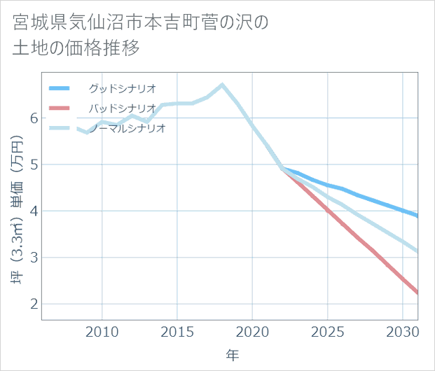宮城県気仙沼市本吉町菅の沢の土地価格推移