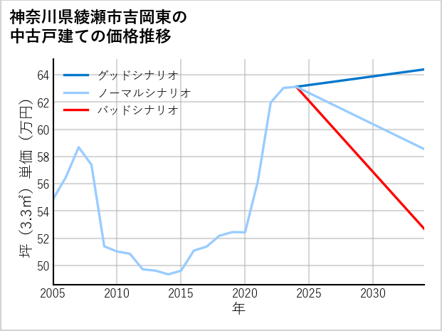 神奈川県綾瀬市吉岡東の中古戸建て価格推移