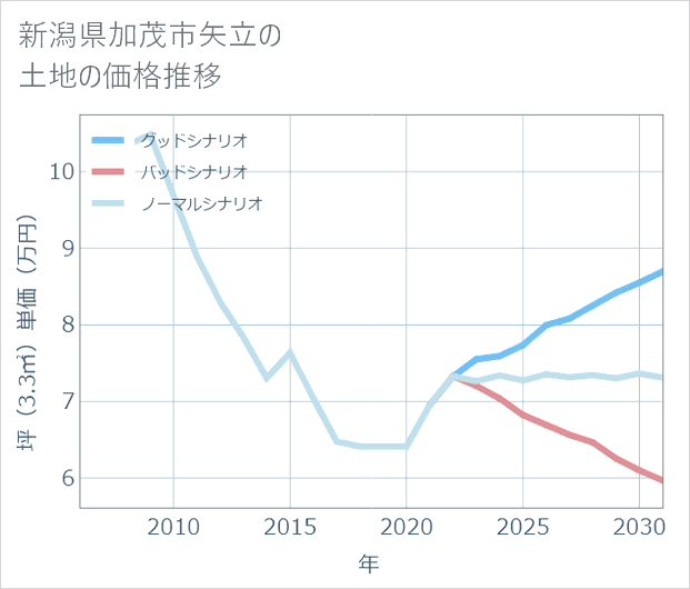 新潟県加茂市矢立の土地価格推移