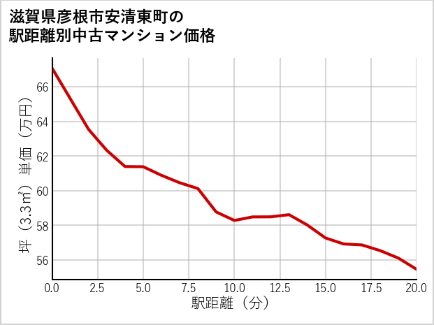 滋賀県彦根市安清東町の徒歩距離別の中古マンション坪単価