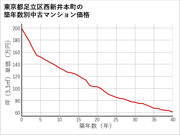 東京都足立区西新井本町の築年数別の中古マンション坪単価