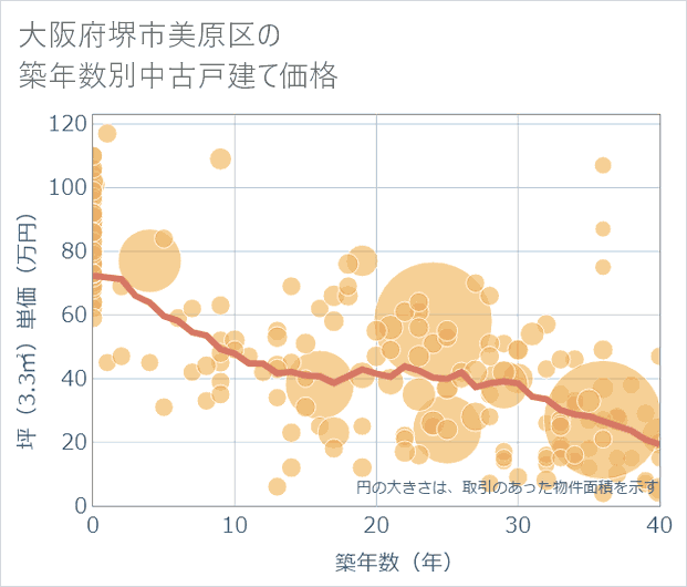 大阪府堺市美原区の築年数別の中古戸建て坪単価