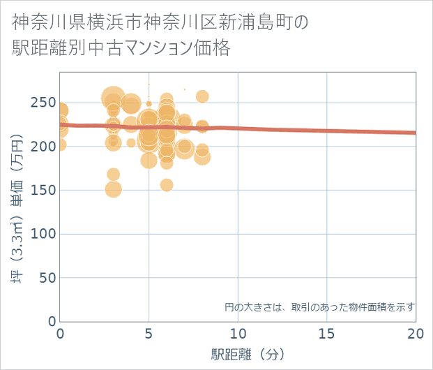 神奈川県横浜市神奈川区新浦島町の徒歩距離別の中古マンション坪単価