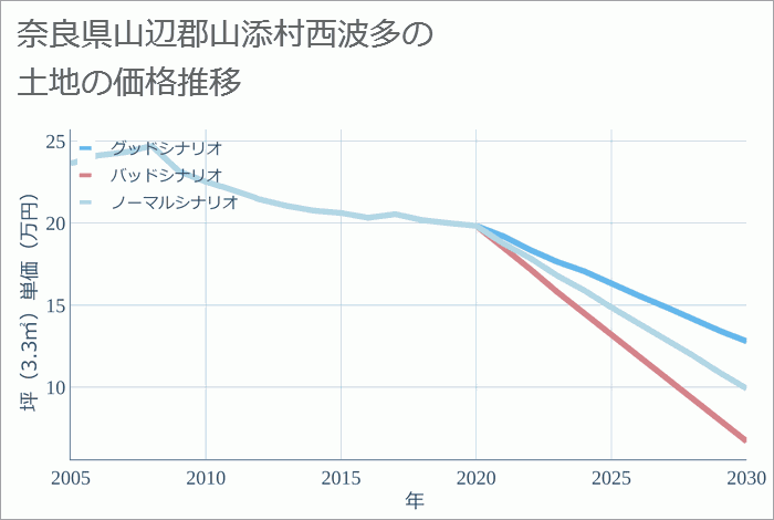 奈良県山辺郡山添村西波多の土地価格推移