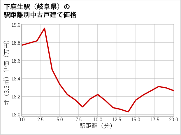 下麻生駅（岐阜県）の徒歩距離別の中古戸建て坪単価