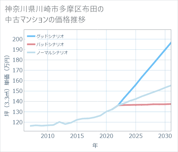 神奈川県川崎市多摩区布田の中古マンション価格推移
