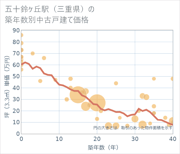 五十鈴ケ丘駅(三重県)の築年数別の中古戸建て坪単価