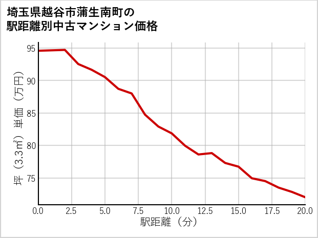 埼玉県越谷市蒲生南町の徒歩距離別の中古マンション坪単価
