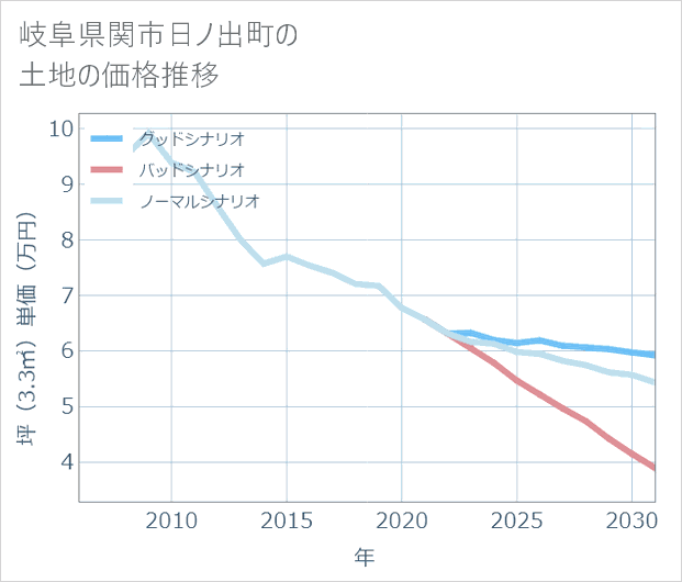 岐阜県関市日ノ出町の土地価格推移