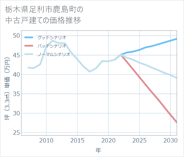 栃木県足利市鹿島町の中古戸建て価格推移