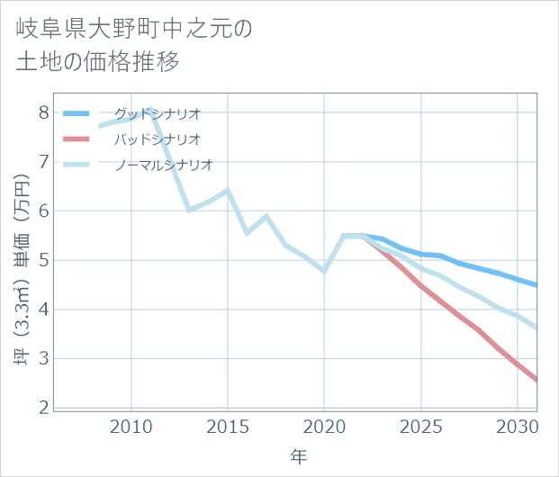 岐阜県大野町中之元の土地価格推移