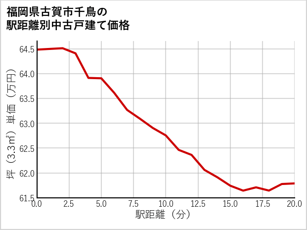 福岡県古賀市千鳥の徒歩距離別の中古戸建て坪単価