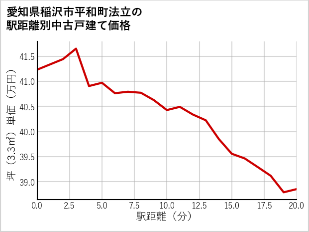 愛知県稲沢市平和町法立の徒歩距離別の中古戸建て坪単価