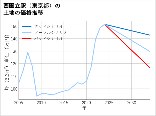 西国立駅（東京都）の土地価格推移