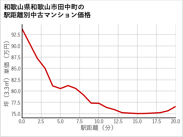 和歌山県和歌山市田中町の徒歩距離別の中古マンション坪単価