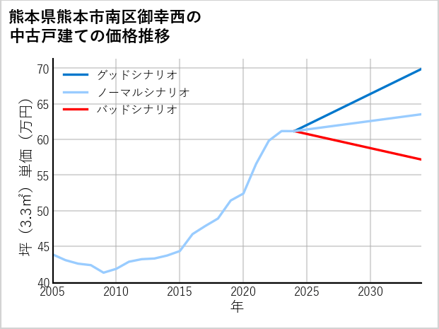 熊本県熊本市南区御幸西の中古戸建て価格推移