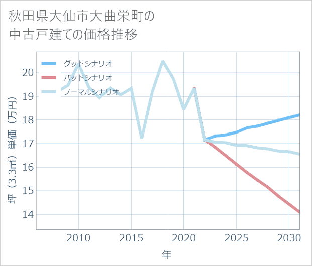 秋田県大仙市大曲栄町の中古戸建て価格推移