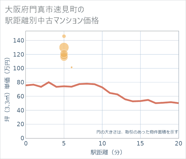 大阪府門真市速見町の徒歩距離別の中古マンション坪単価