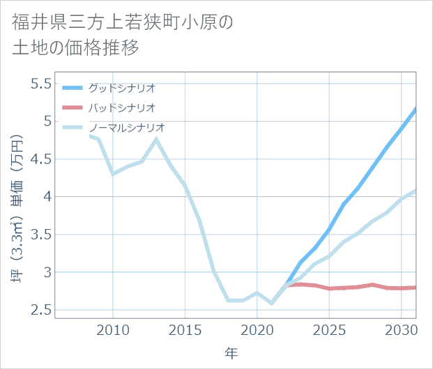 福井県若狭町小原の土地価格推移