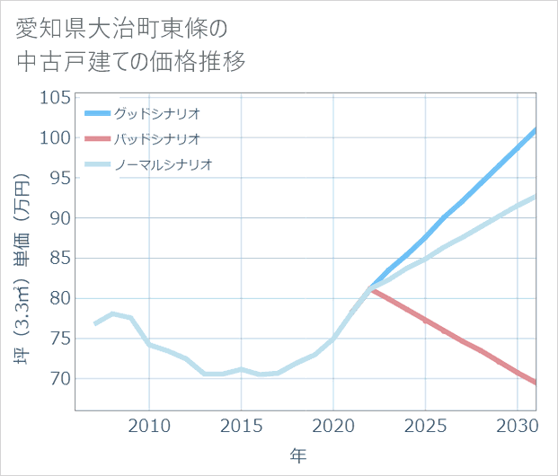 愛知県大治町東條の中古戸建て価格推移