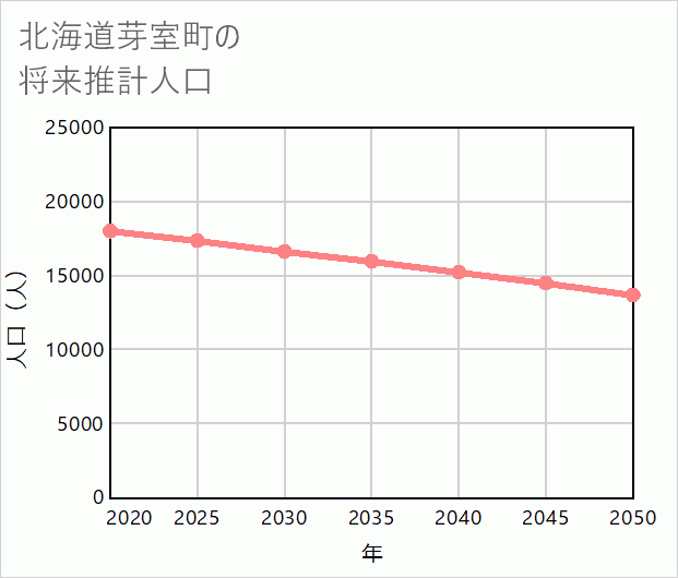 芽室町の将来推計人口