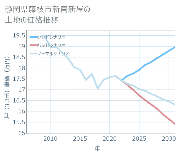 静岡県藤枝市新南新屋の土地価格推移