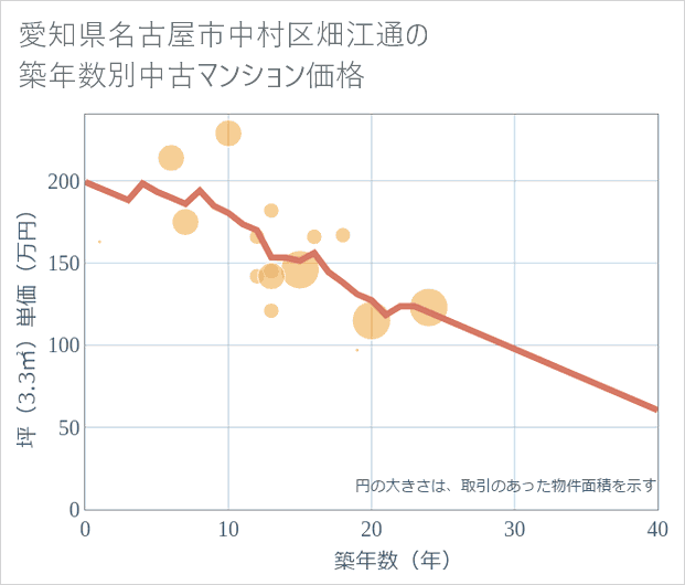 愛知県名古屋市中村区畑江通の築年数別の中古マンション坪単価