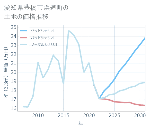 愛知県豊橋市浜道町の土地価格推移