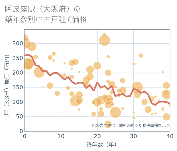 阿波座駅(大阪府)の築年数別の中古戸建て坪単価